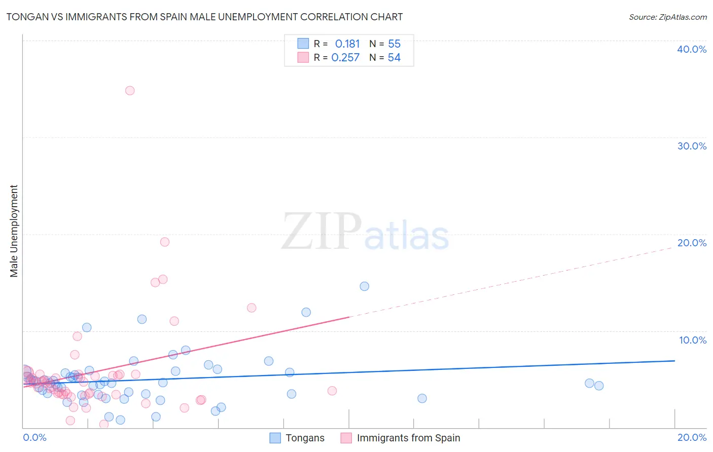 Tongan vs Immigrants from Spain Male Unemployment