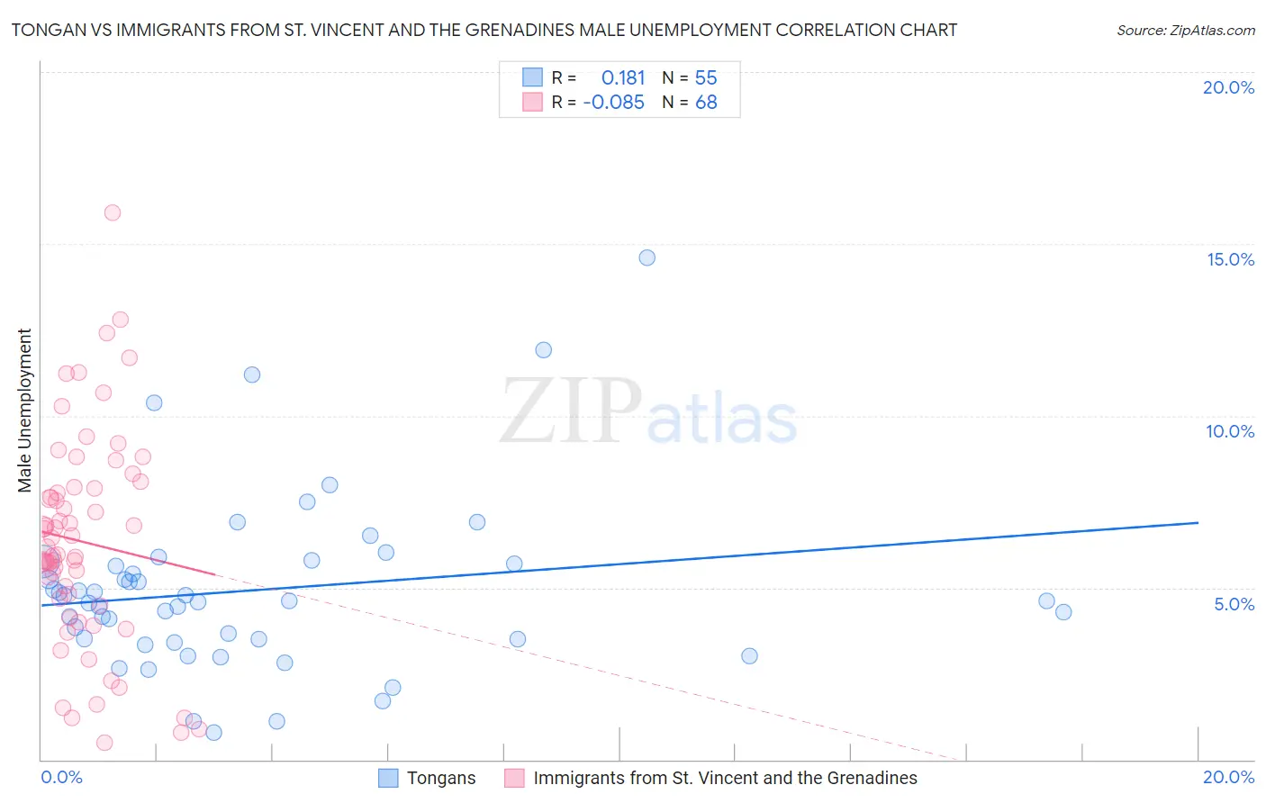 Tongan vs Immigrants from St. Vincent and the Grenadines Male Unemployment