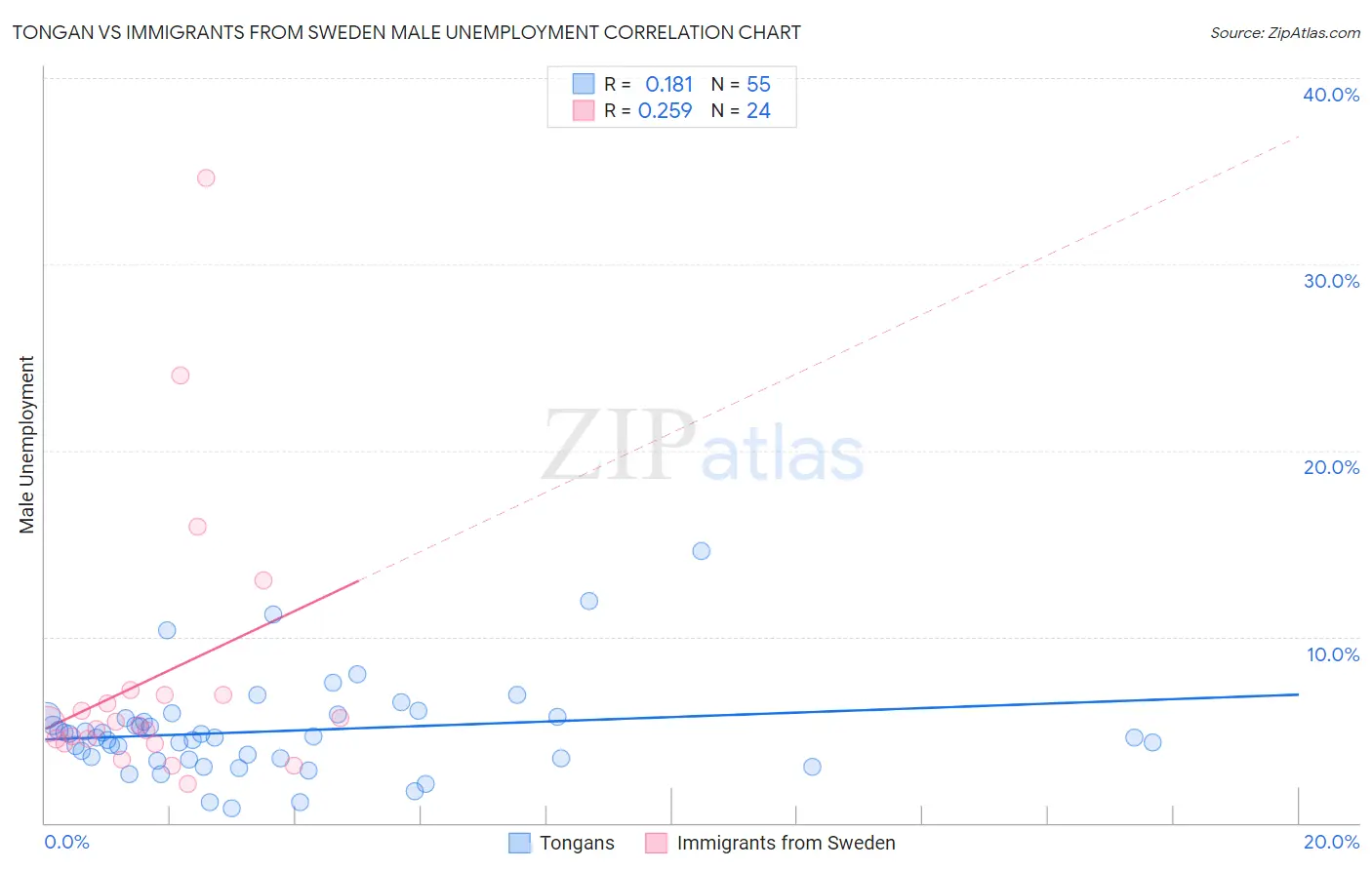 Tongan vs Immigrants from Sweden Male Unemployment