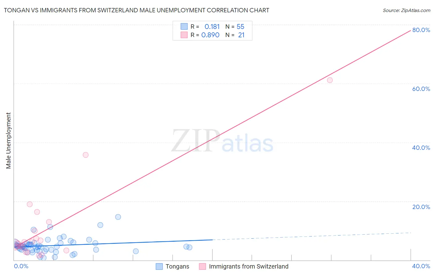 Tongan vs Immigrants from Switzerland Male Unemployment