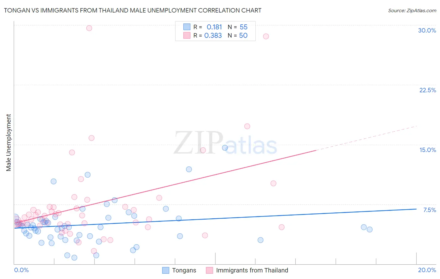 Tongan vs Immigrants from Thailand Male Unemployment