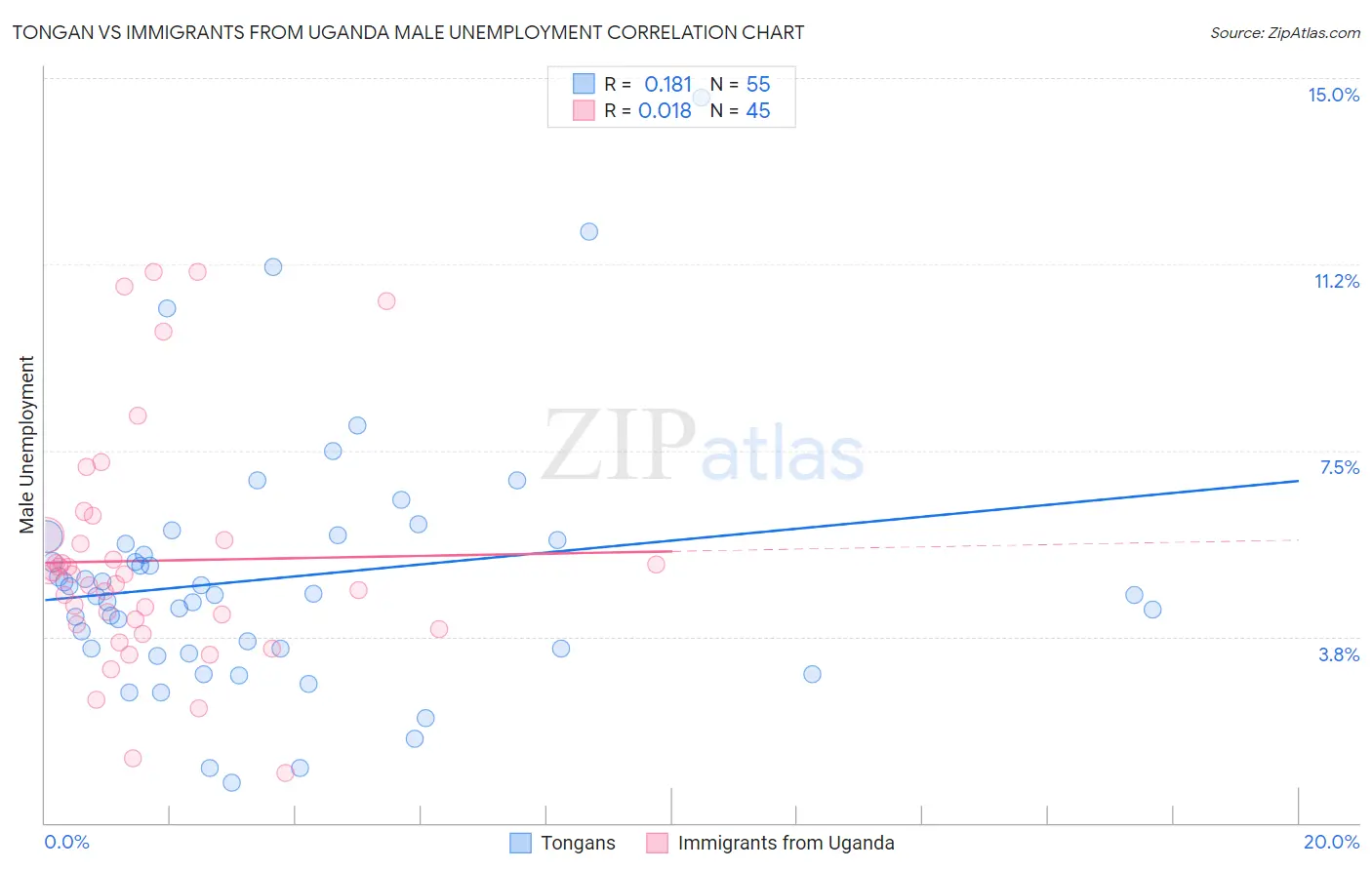 Tongan vs Immigrants from Uganda Male Unemployment