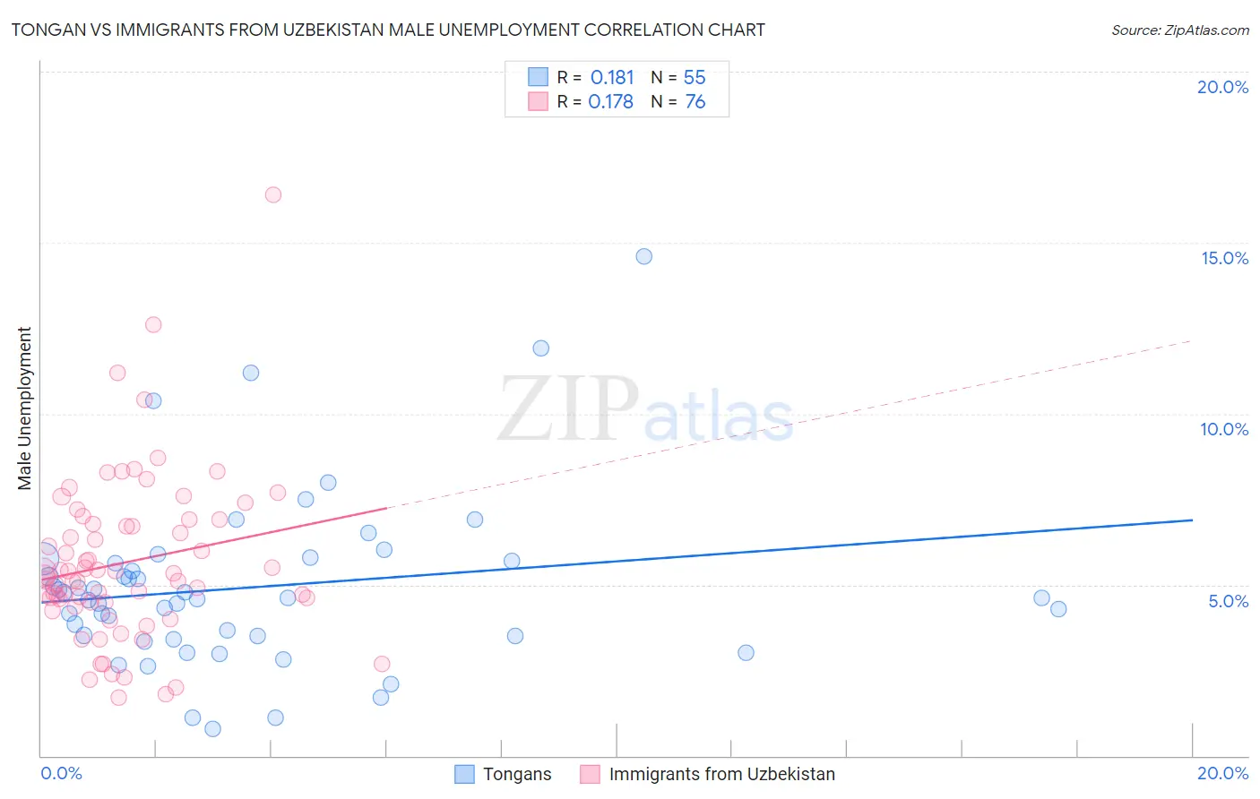 Tongan vs Immigrants from Uzbekistan Male Unemployment
