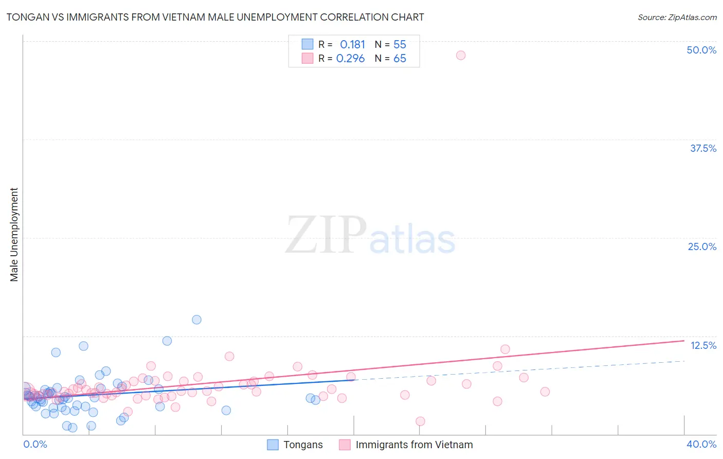 Tongan vs Immigrants from Vietnam Male Unemployment