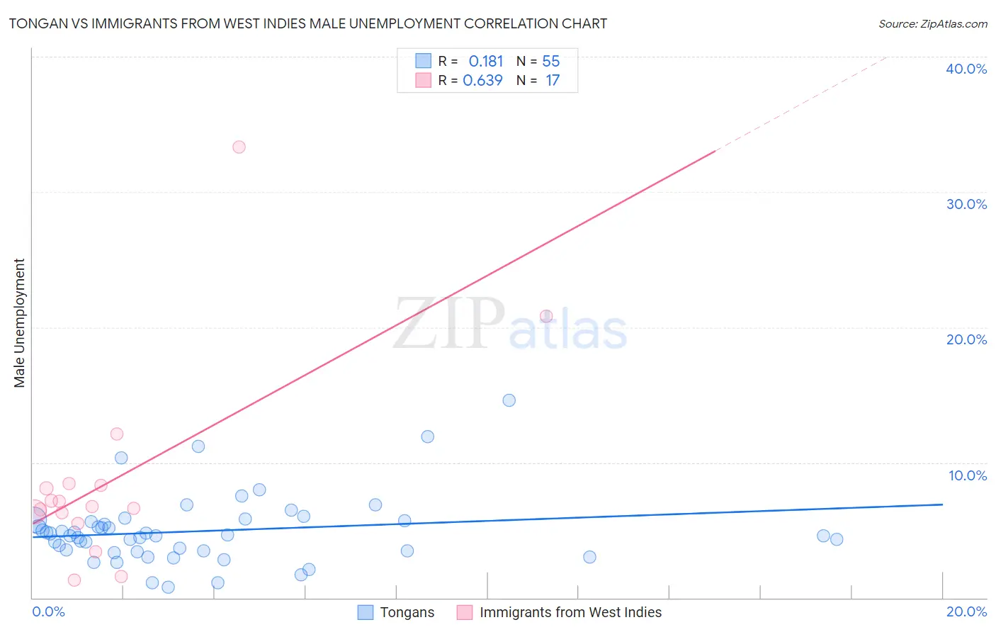 Tongan vs Immigrants from West Indies Male Unemployment