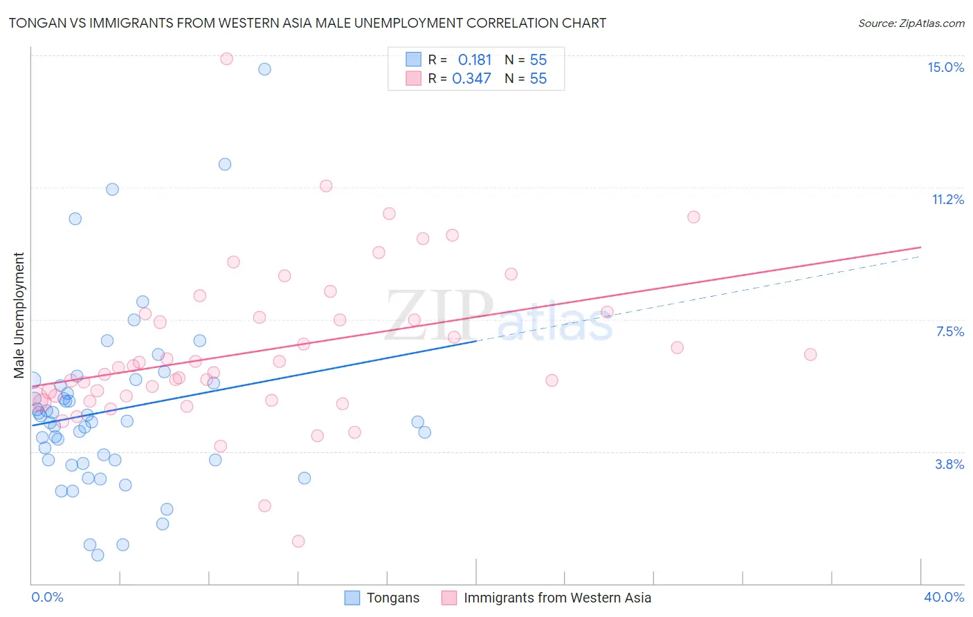 Tongan vs Immigrants from Western Asia Male Unemployment