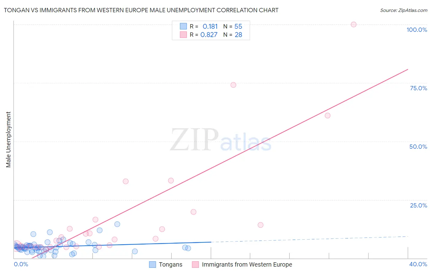 Tongan vs Immigrants from Western Europe Male Unemployment