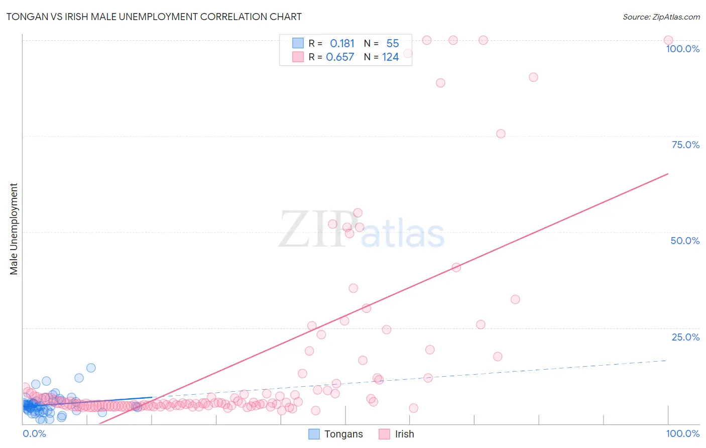 Tongan vs Irish Male Unemployment
