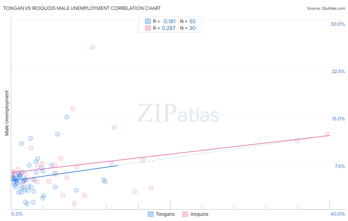 Tongan vs Iroquois Male Unemployment