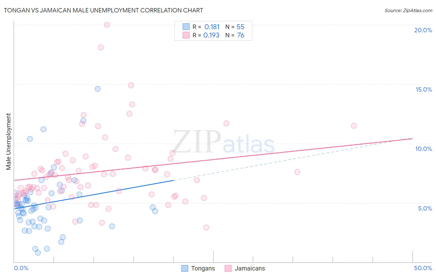 Tongan vs Jamaican Male Unemployment