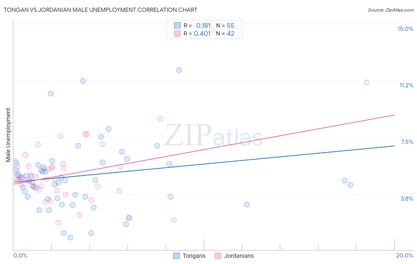 Tongan vs Jordanian Male Unemployment