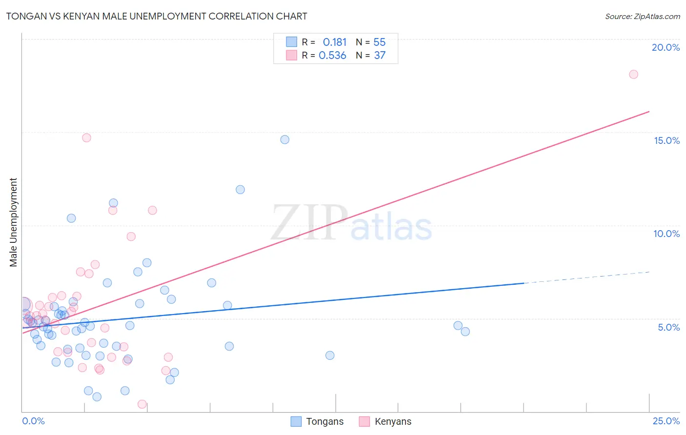 Tongan vs Kenyan Male Unemployment