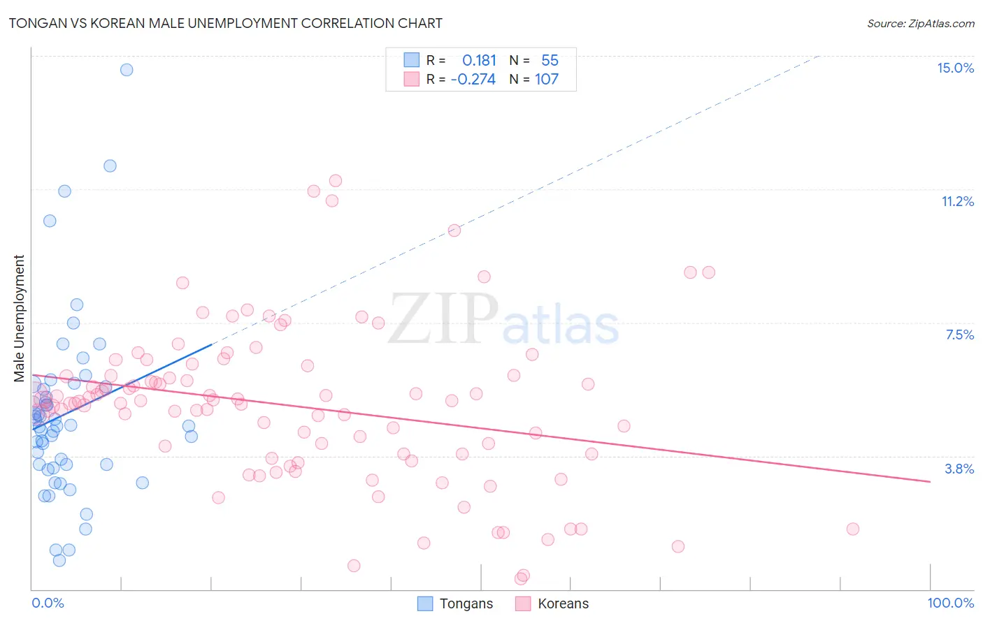 Tongan vs Korean Male Unemployment