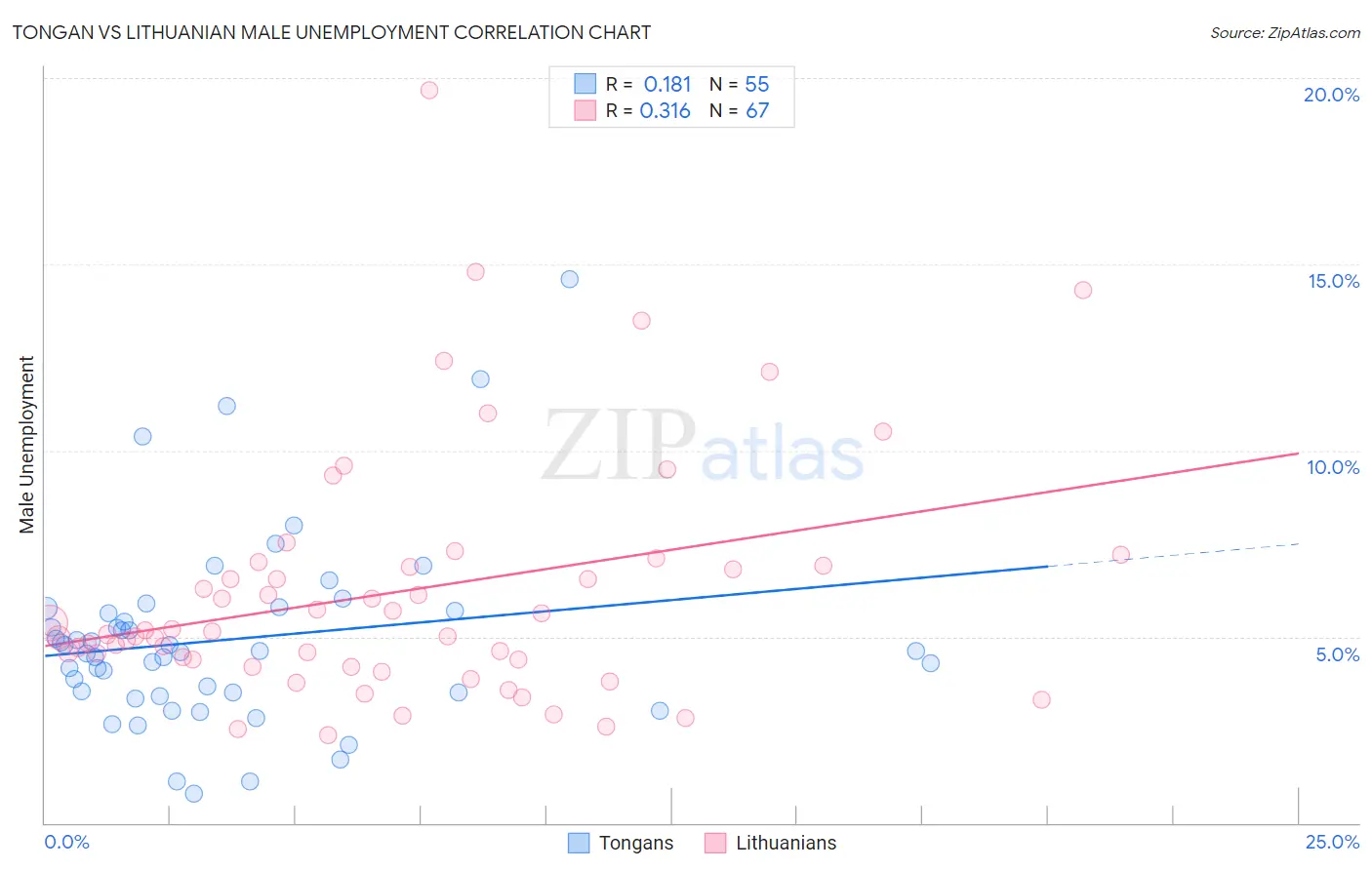 Tongan vs Lithuanian Male Unemployment