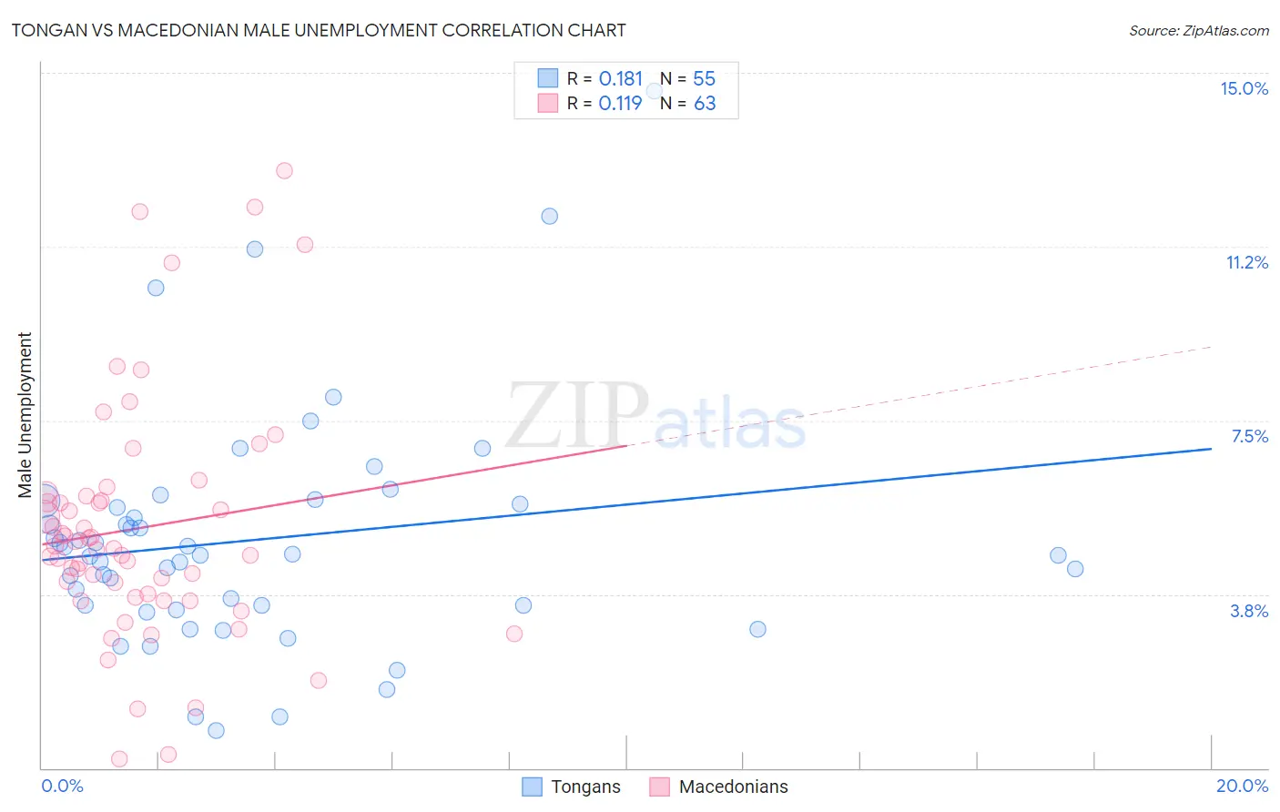 Tongan vs Macedonian Male Unemployment