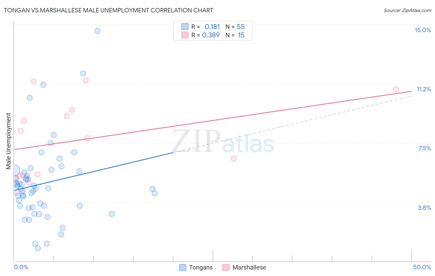 Tongan vs Marshallese Male Unemployment