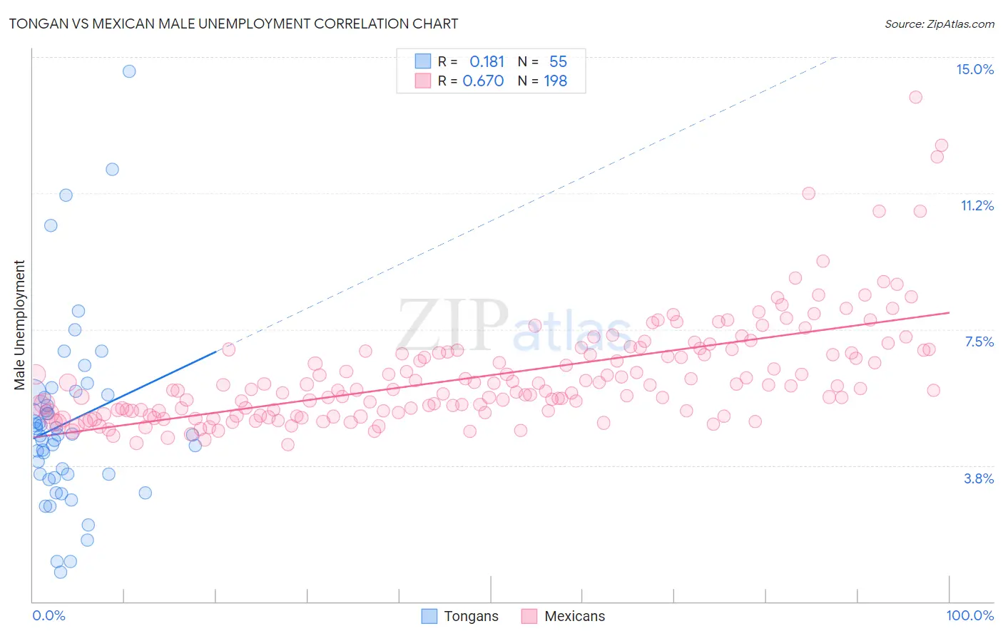 Tongan vs Mexican Male Unemployment