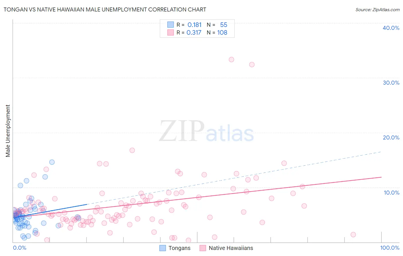 Tongan vs Native Hawaiian Male Unemployment