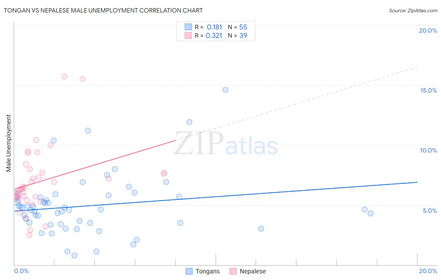 Tongan vs Nepalese Male Unemployment