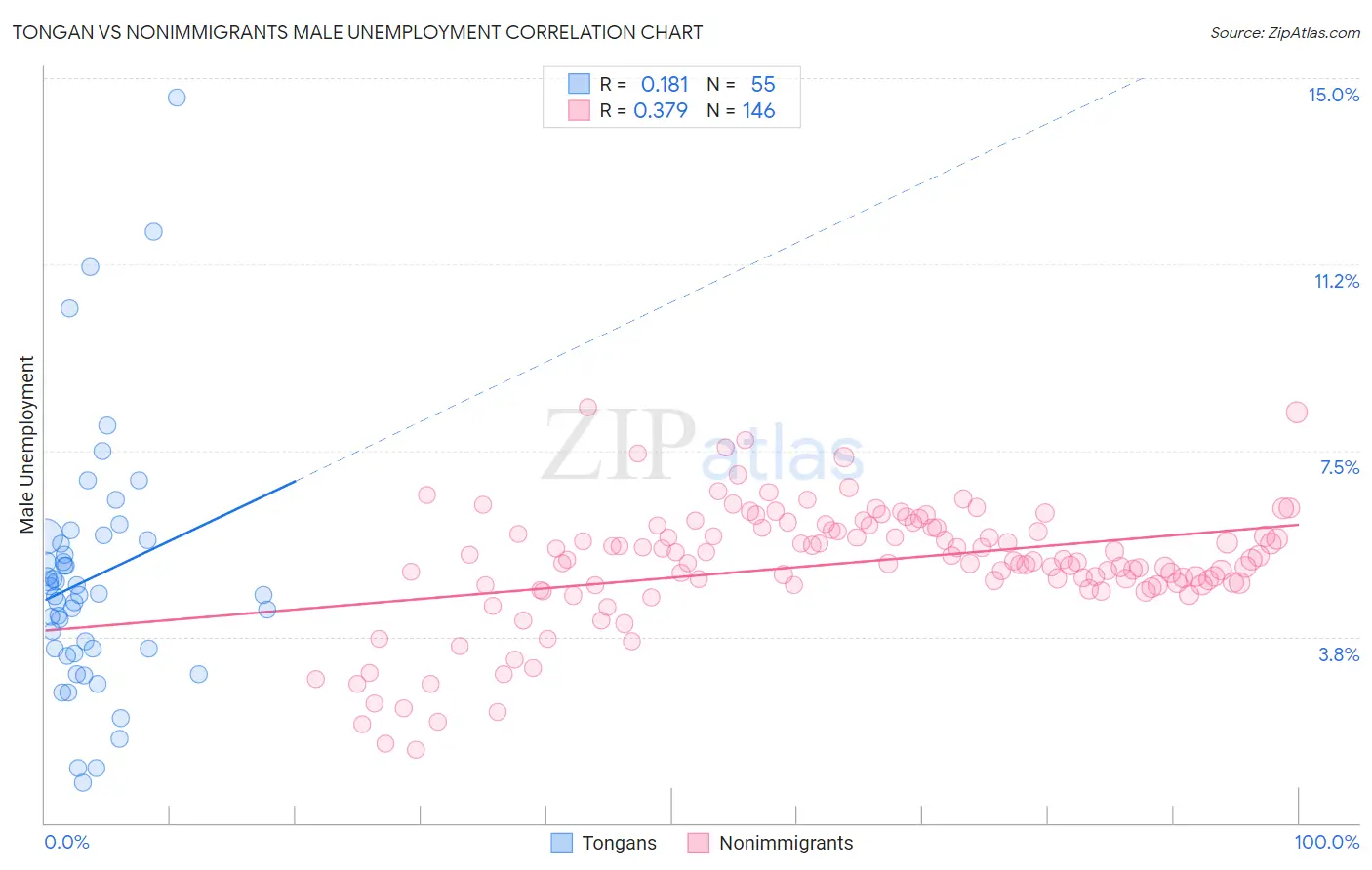Tongan vs Nonimmigrants Male Unemployment
