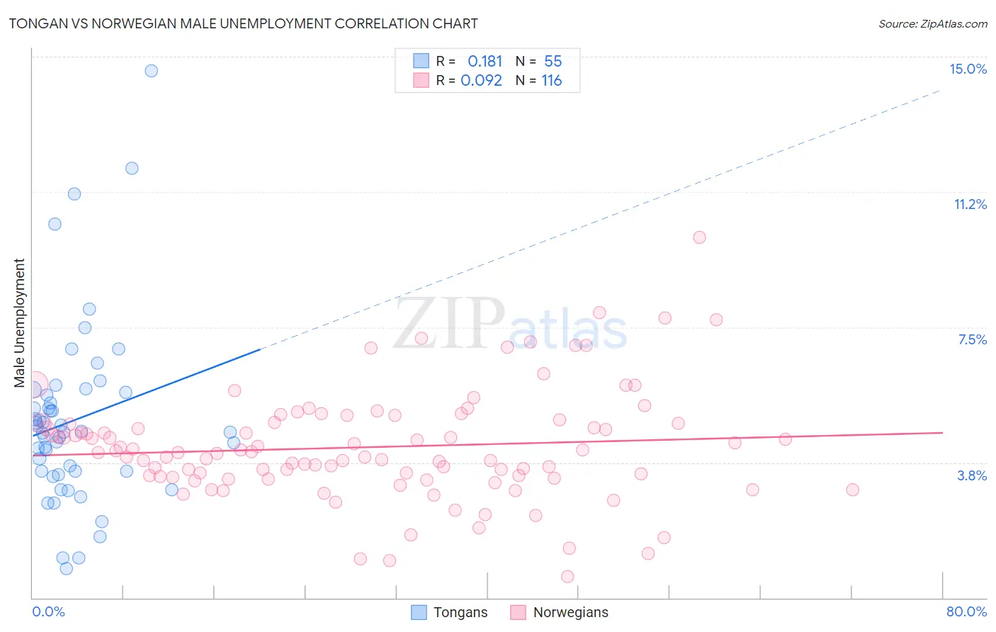 Tongan vs Norwegian Male Unemployment