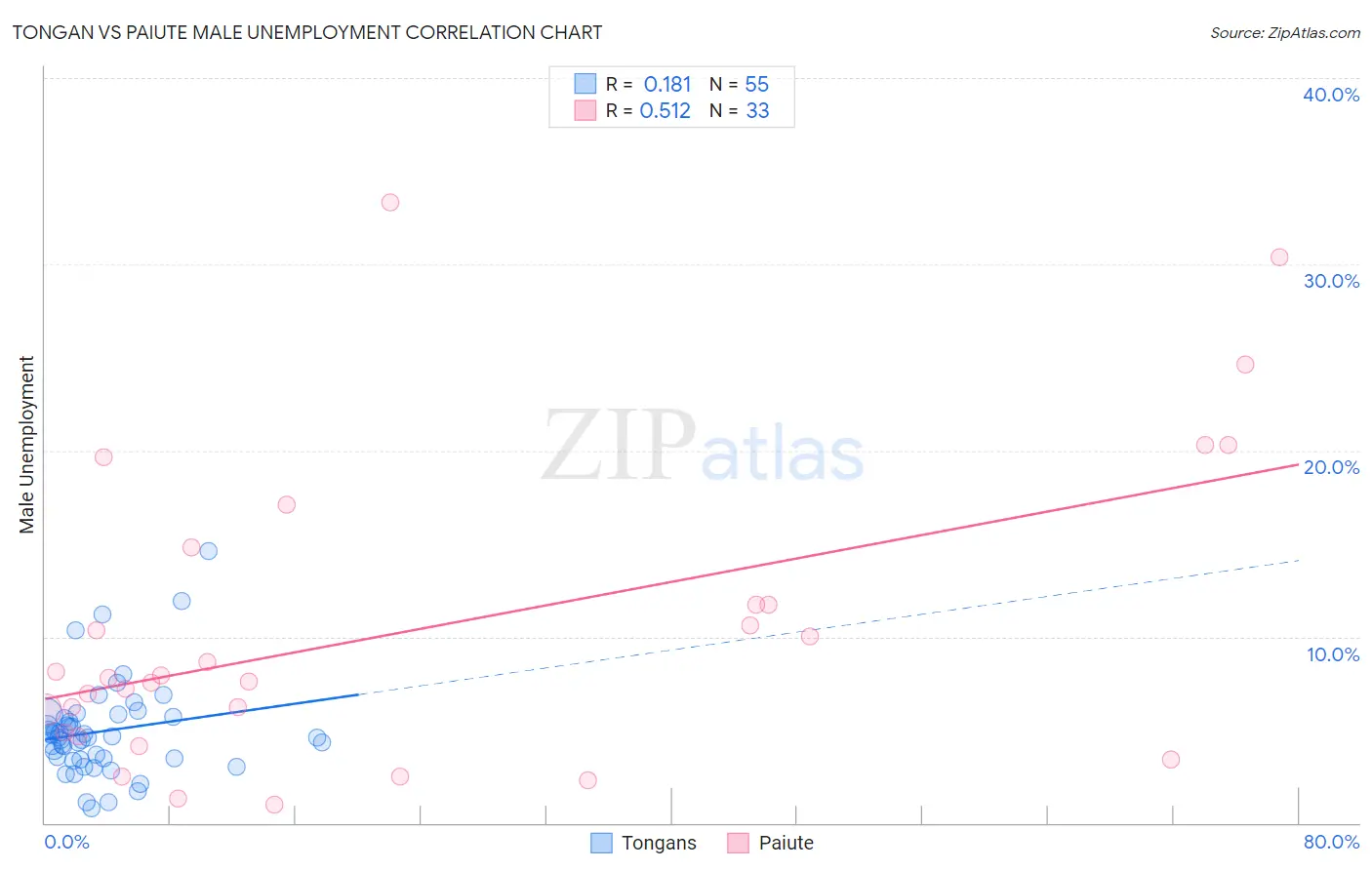 Tongan vs Paiute Male Unemployment