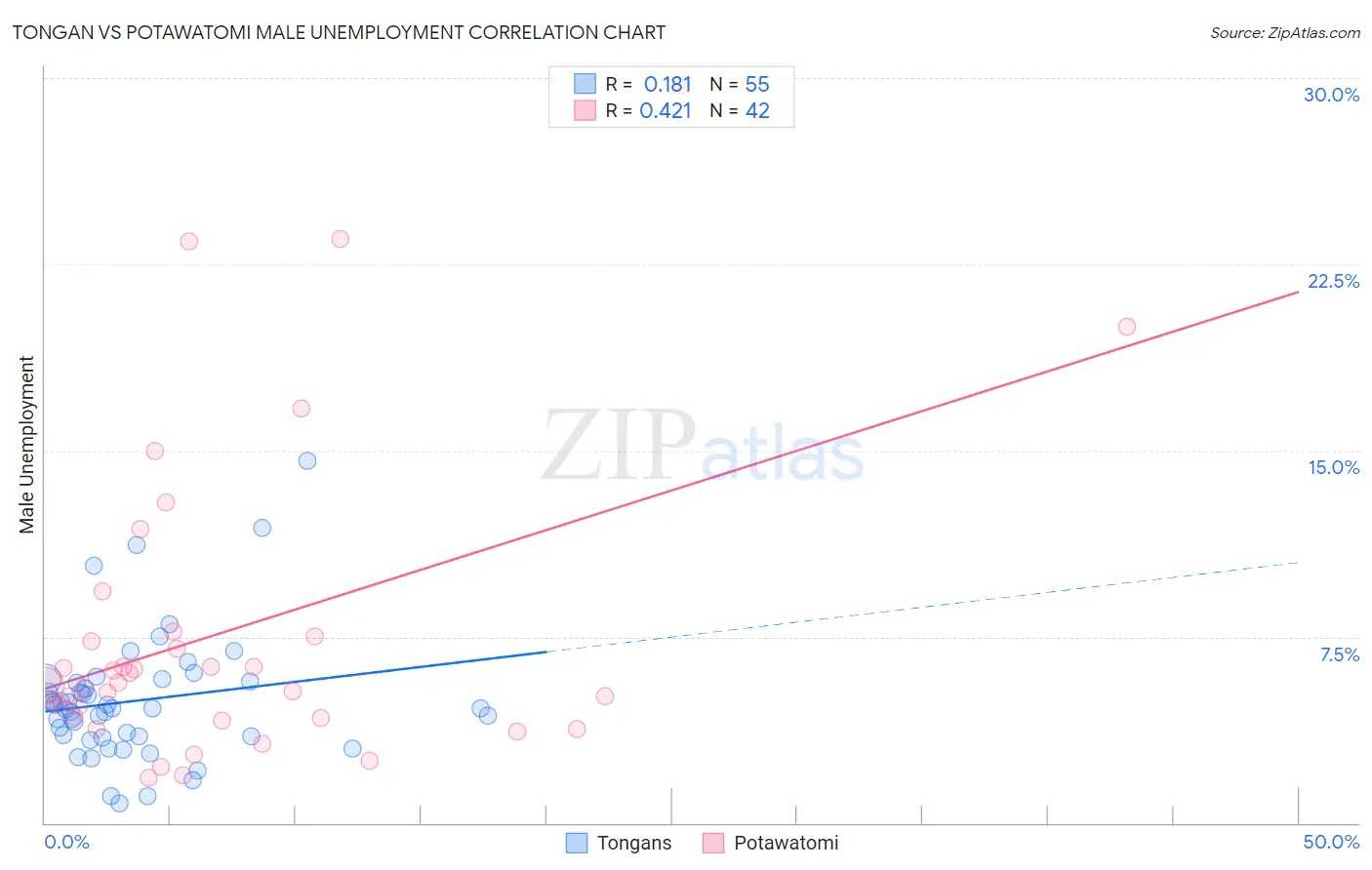 Tongan vs Potawatomi Male Unemployment