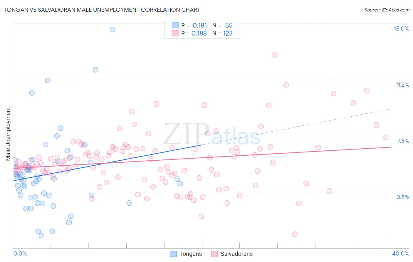 Tongan vs Salvadoran Male Unemployment