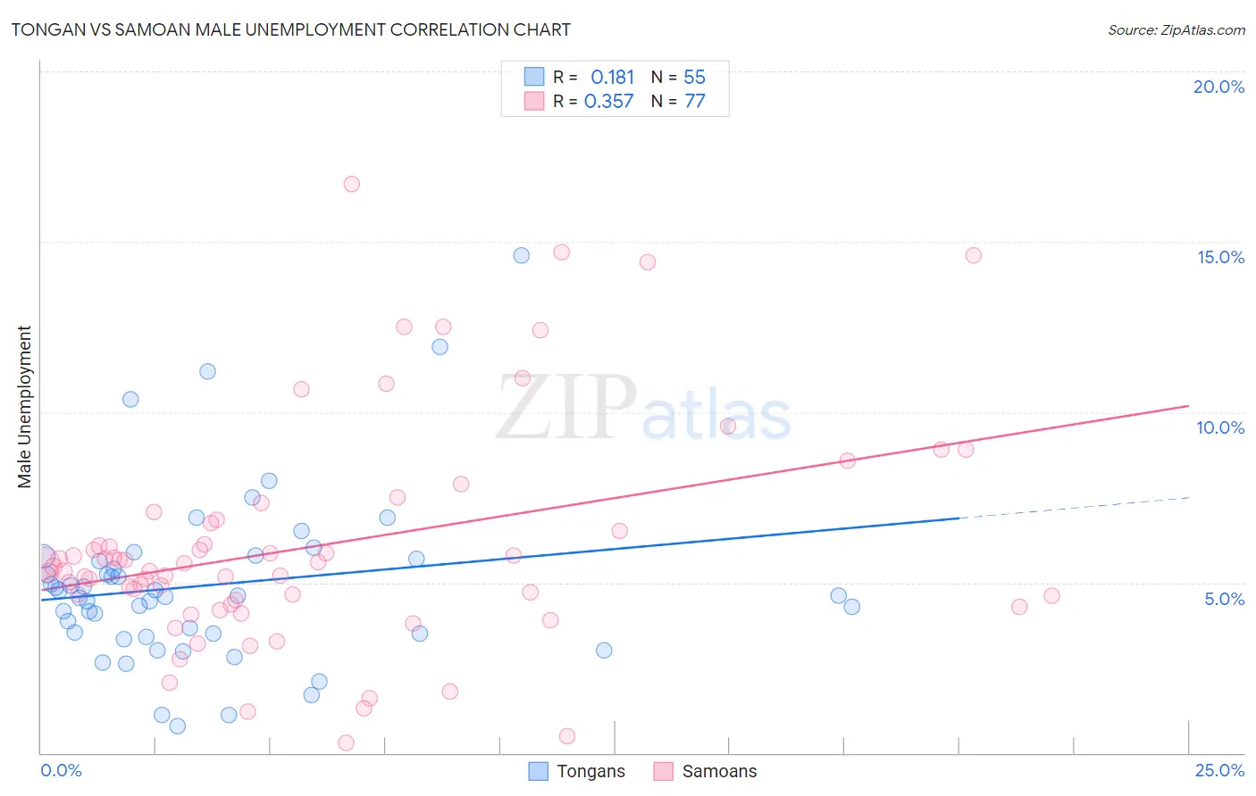 Tongan vs Samoan Male Unemployment