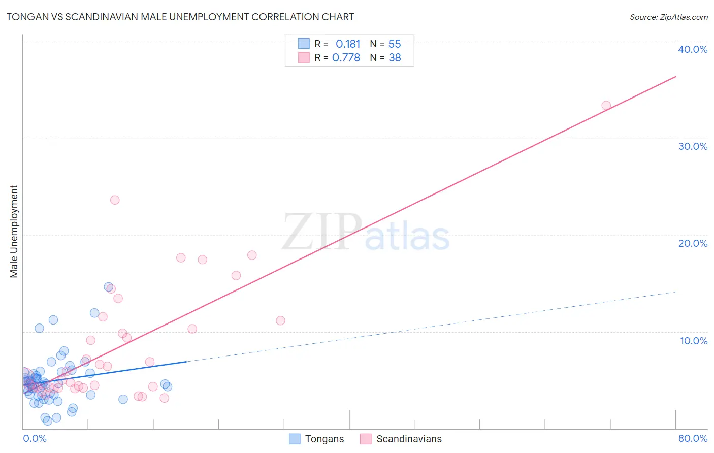 Tongan vs Scandinavian Male Unemployment