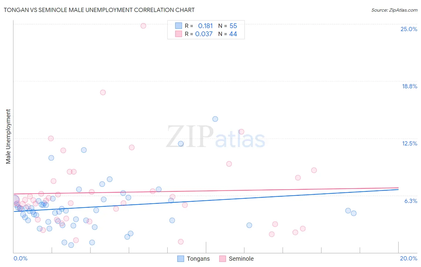 Tongan vs Seminole Male Unemployment