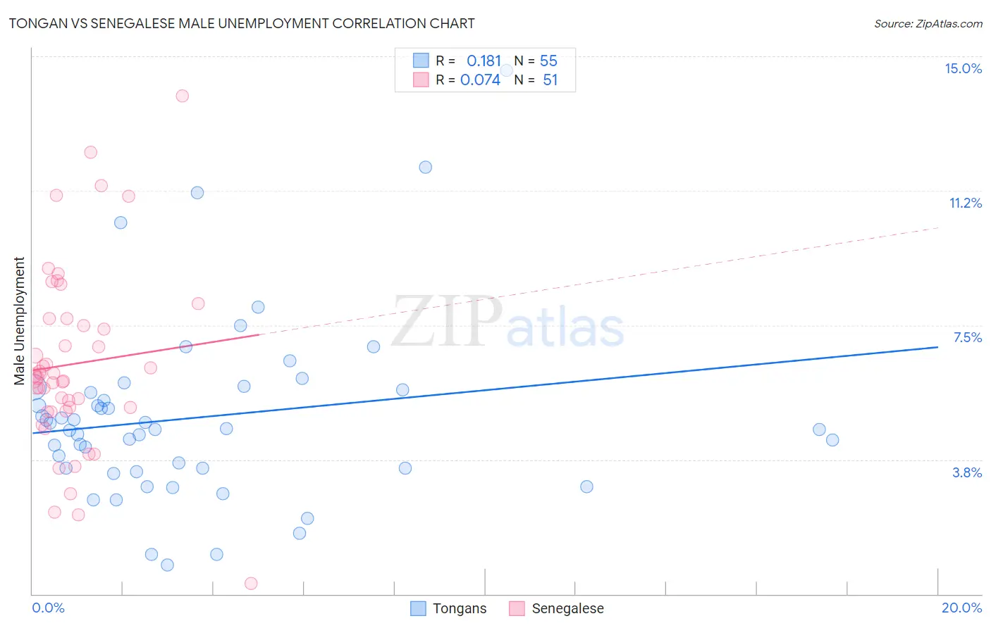 Tongan vs Senegalese Male Unemployment