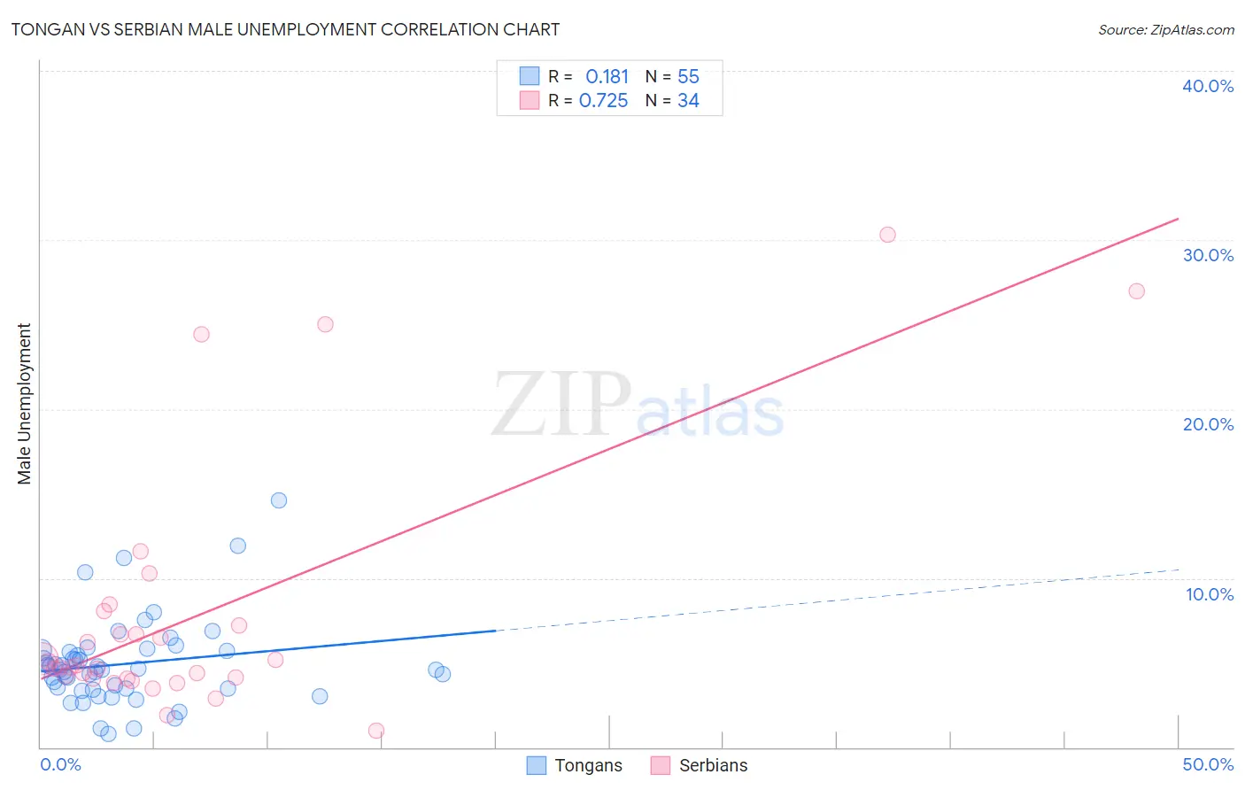Tongan vs Serbian Male Unemployment