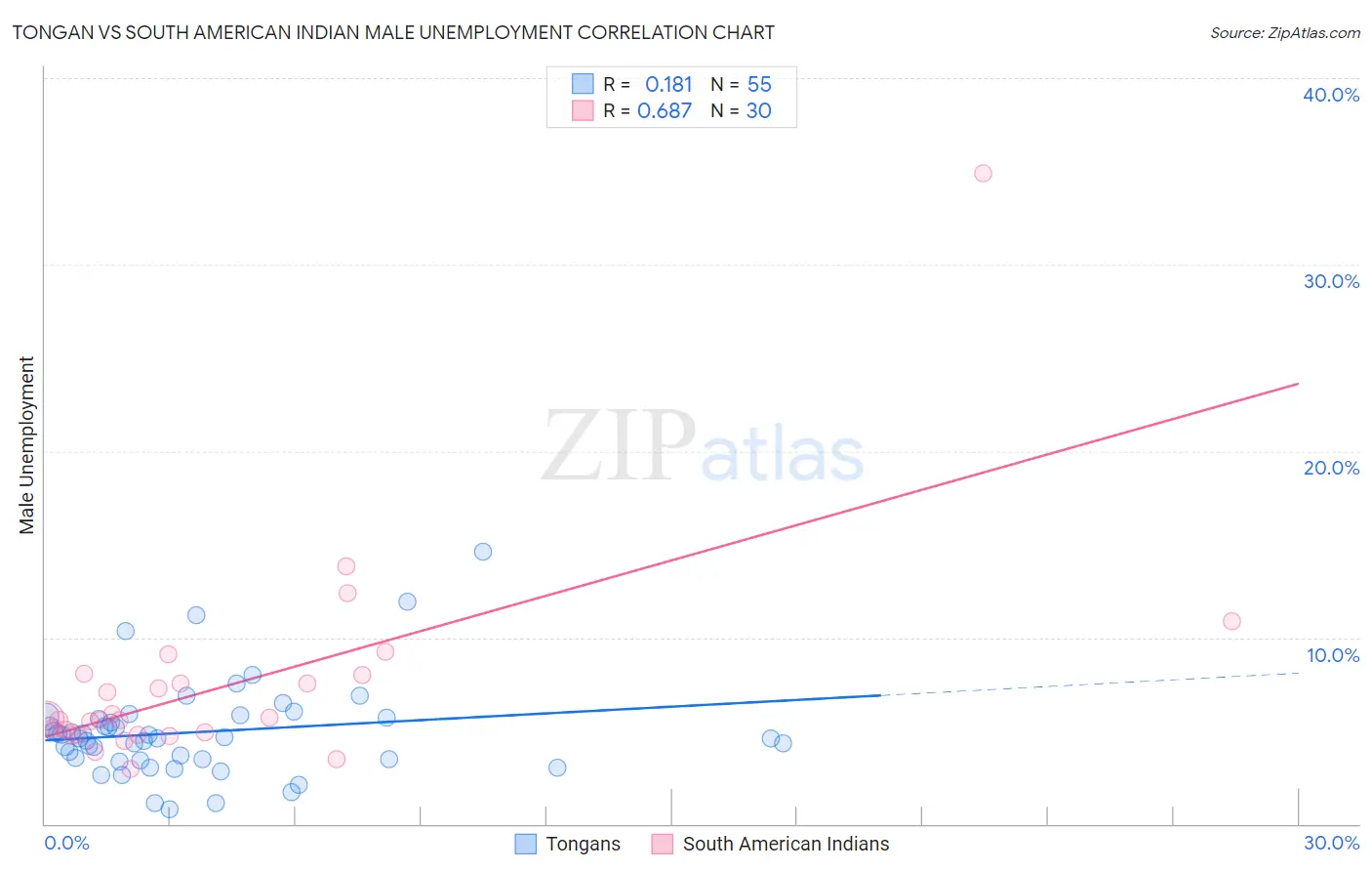 Tongan vs South American Indian Male Unemployment