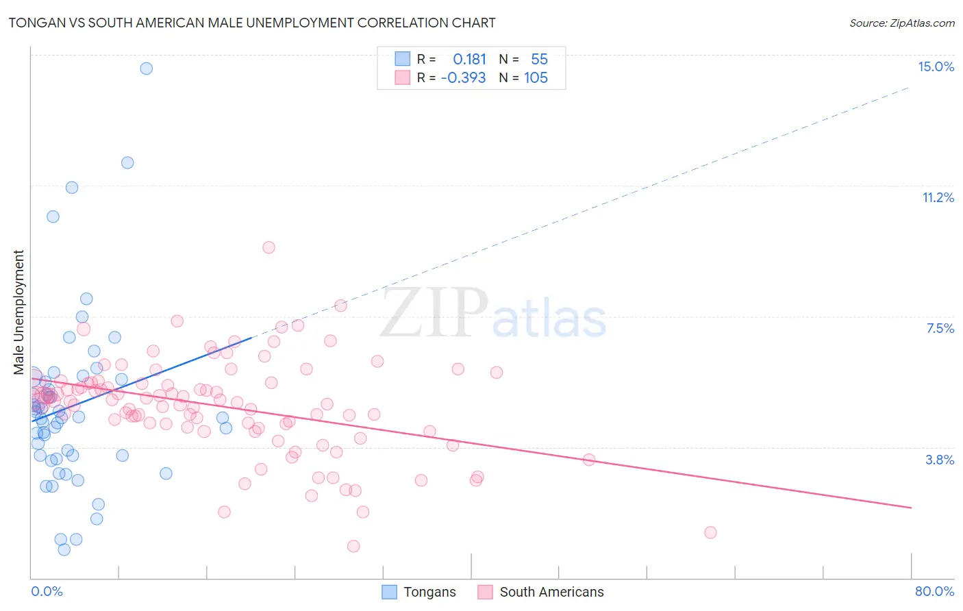 Tongan vs South American Male Unemployment