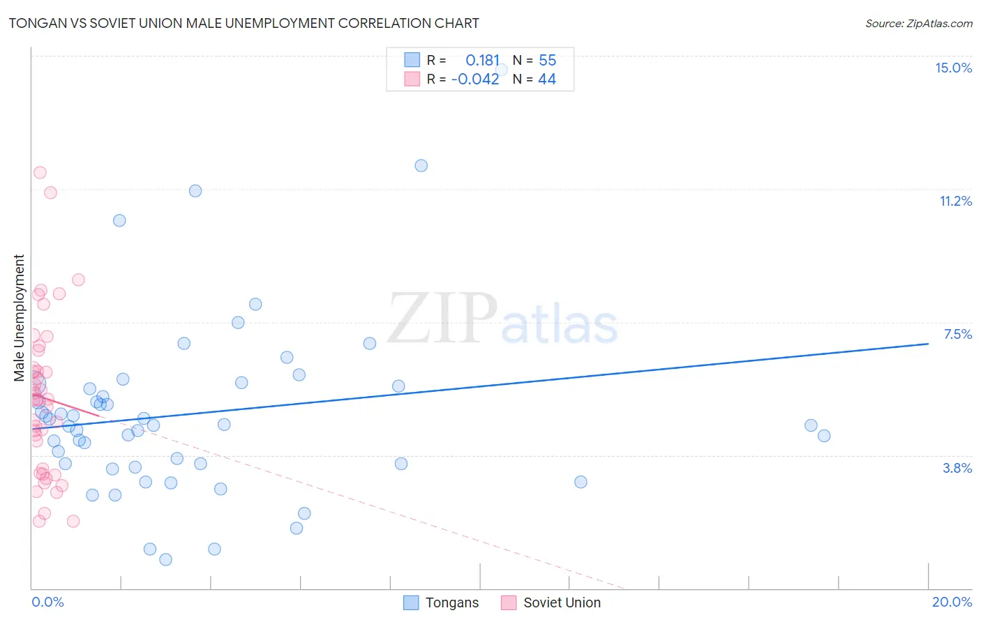 Tongan vs Soviet Union Male Unemployment