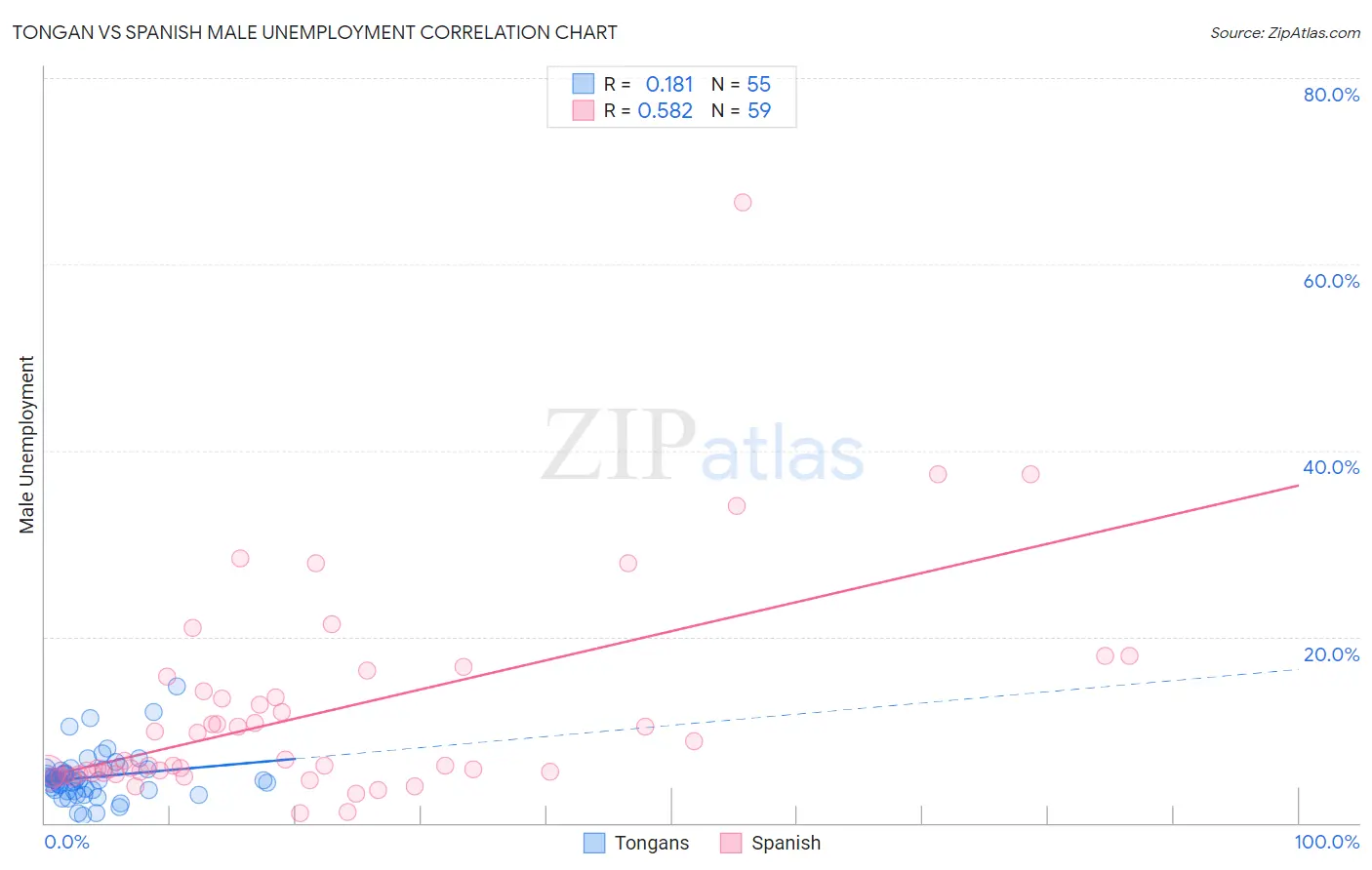 Tongan vs Spanish Male Unemployment