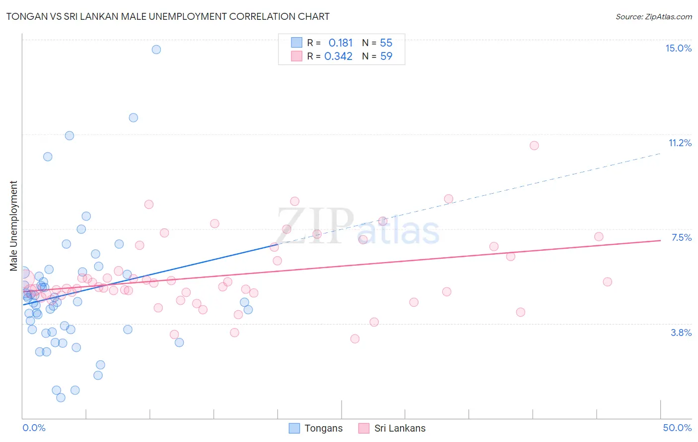 Tongan vs Sri Lankan Male Unemployment