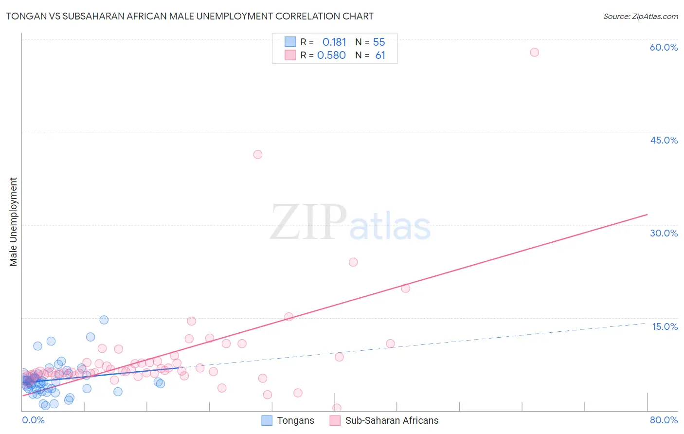 Tongan vs Subsaharan African Male Unemployment