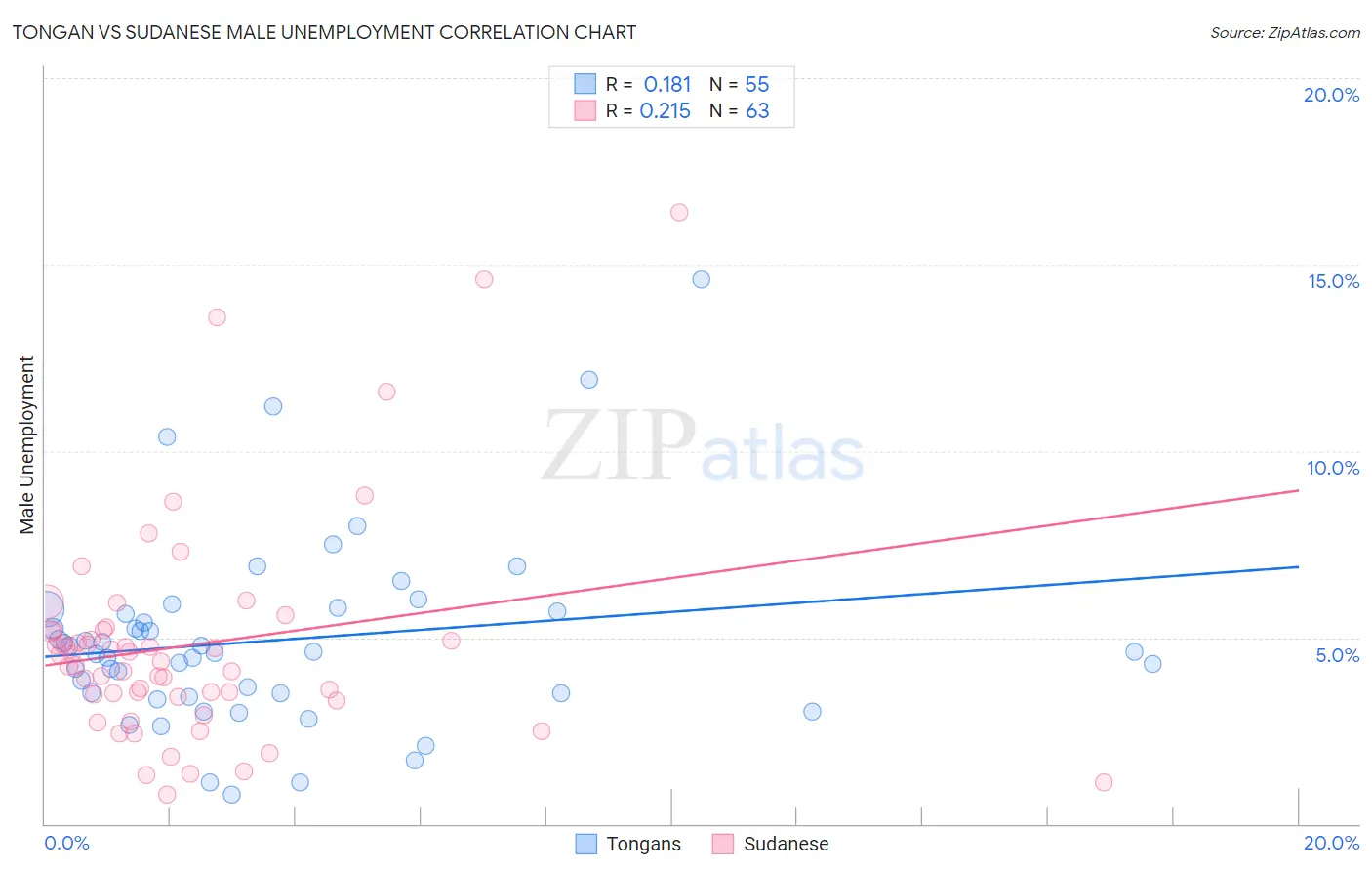 Tongan vs Sudanese Male Unemployment