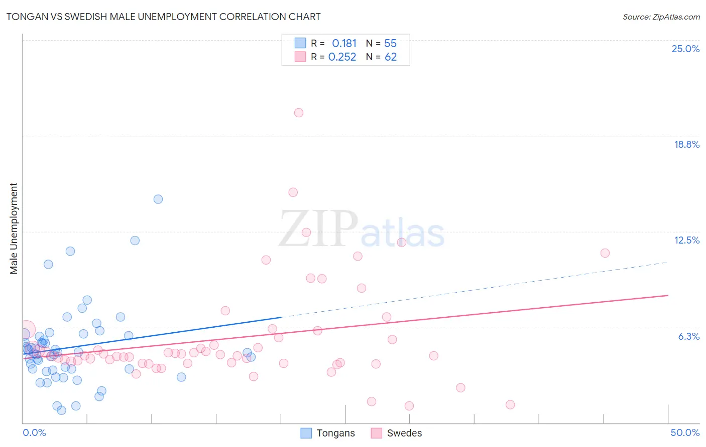 Tongan vs Swedish Male Unemployment