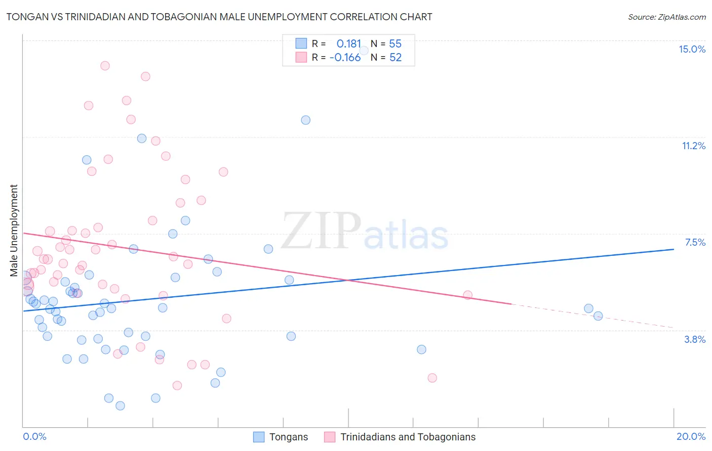 Tongan vs Trinidadian and Tobagonian Male Unemployment