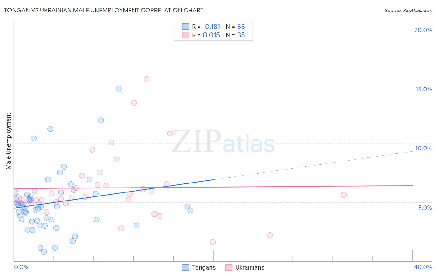 Tongan vs Ukrainian Male Unemployment