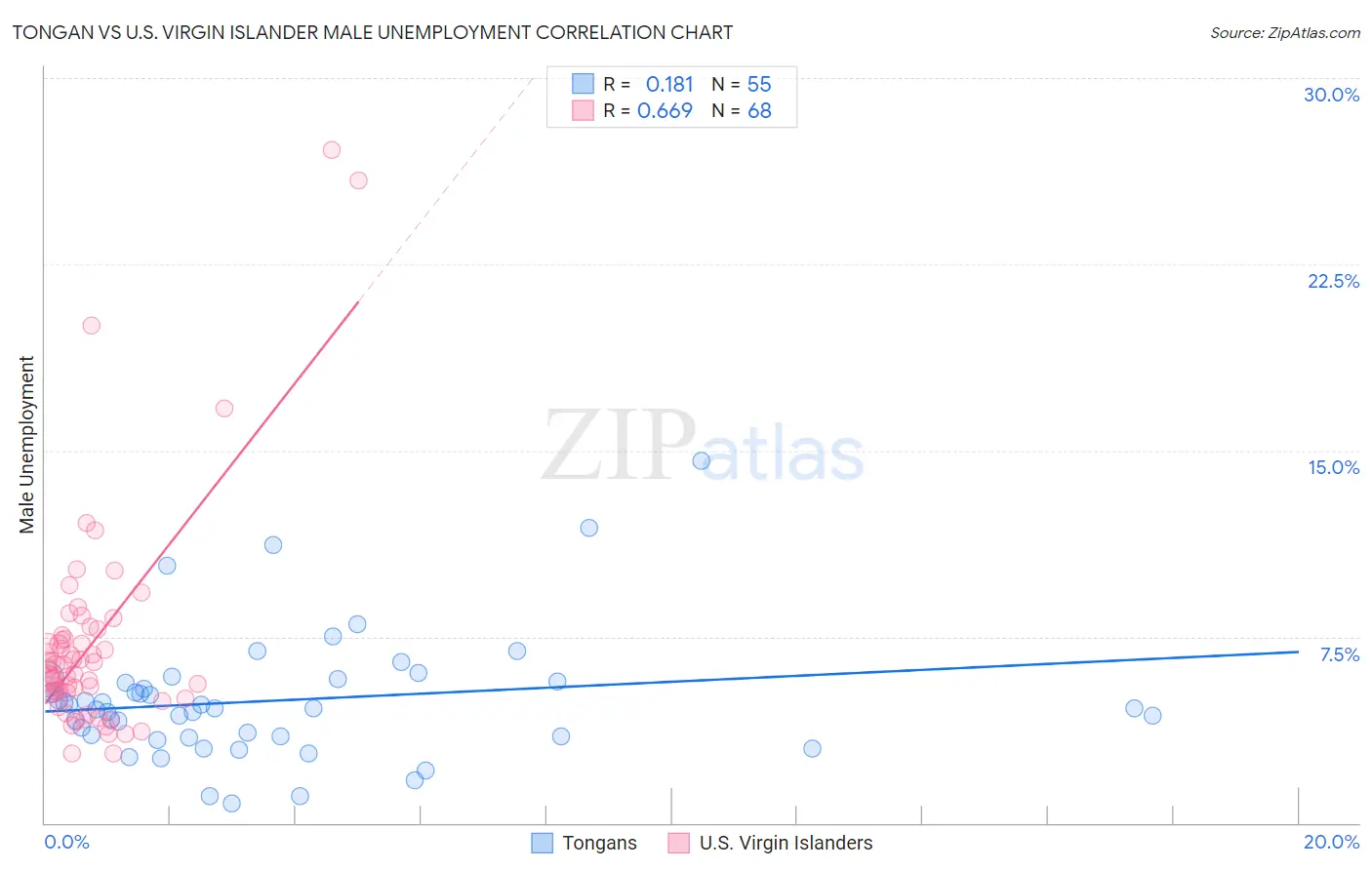 Tongan vs U.S. Virgin Islander Male Unemployment