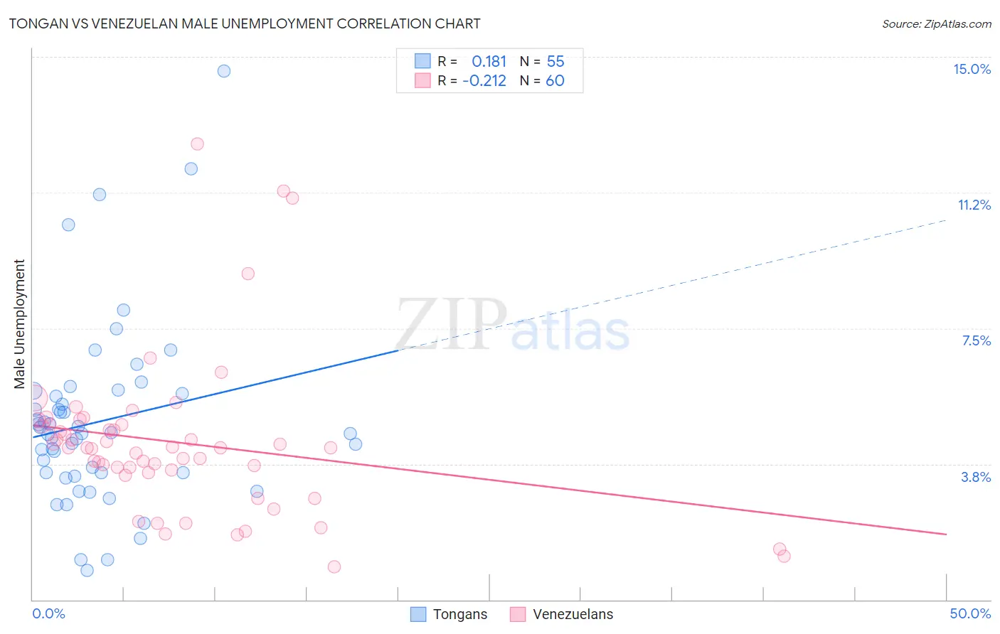 Tongan vs Venezuelan Male Unemployment