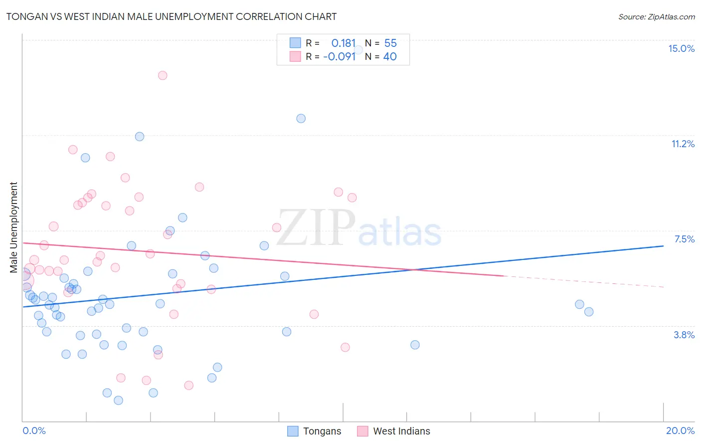 Tongan vs West Indian Male Unemployment