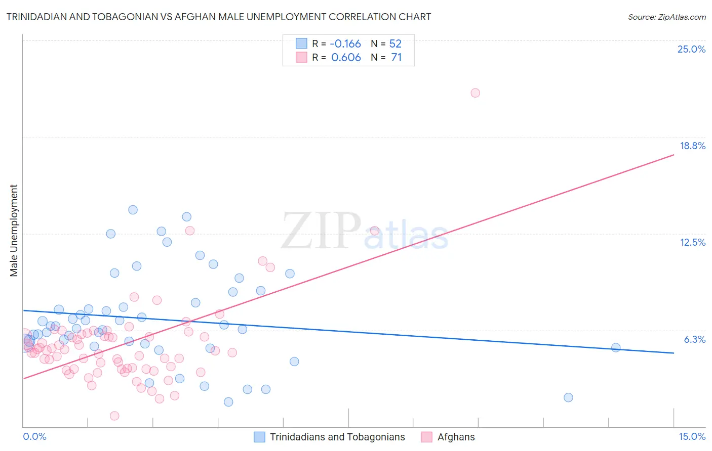 Trinidadian and Tobagonian vs Afghan Male Unemployment