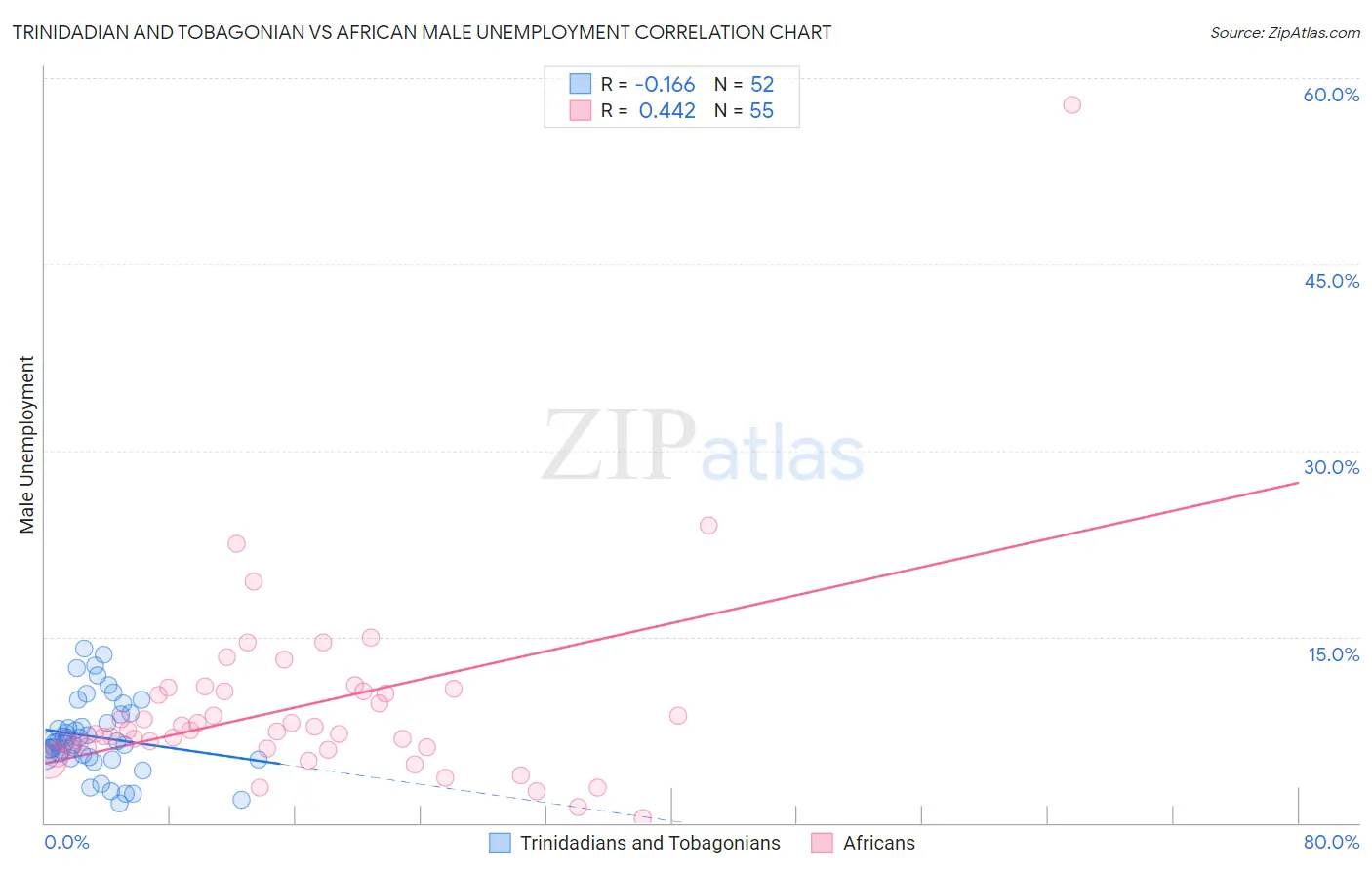 Trinidadian and Tobagonian vs African Male Unemployment