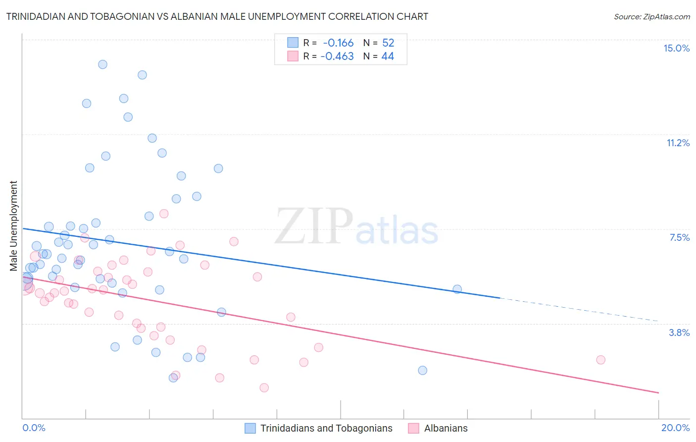Trinidadian and Tobagonian vs Albanian Male Unemployment