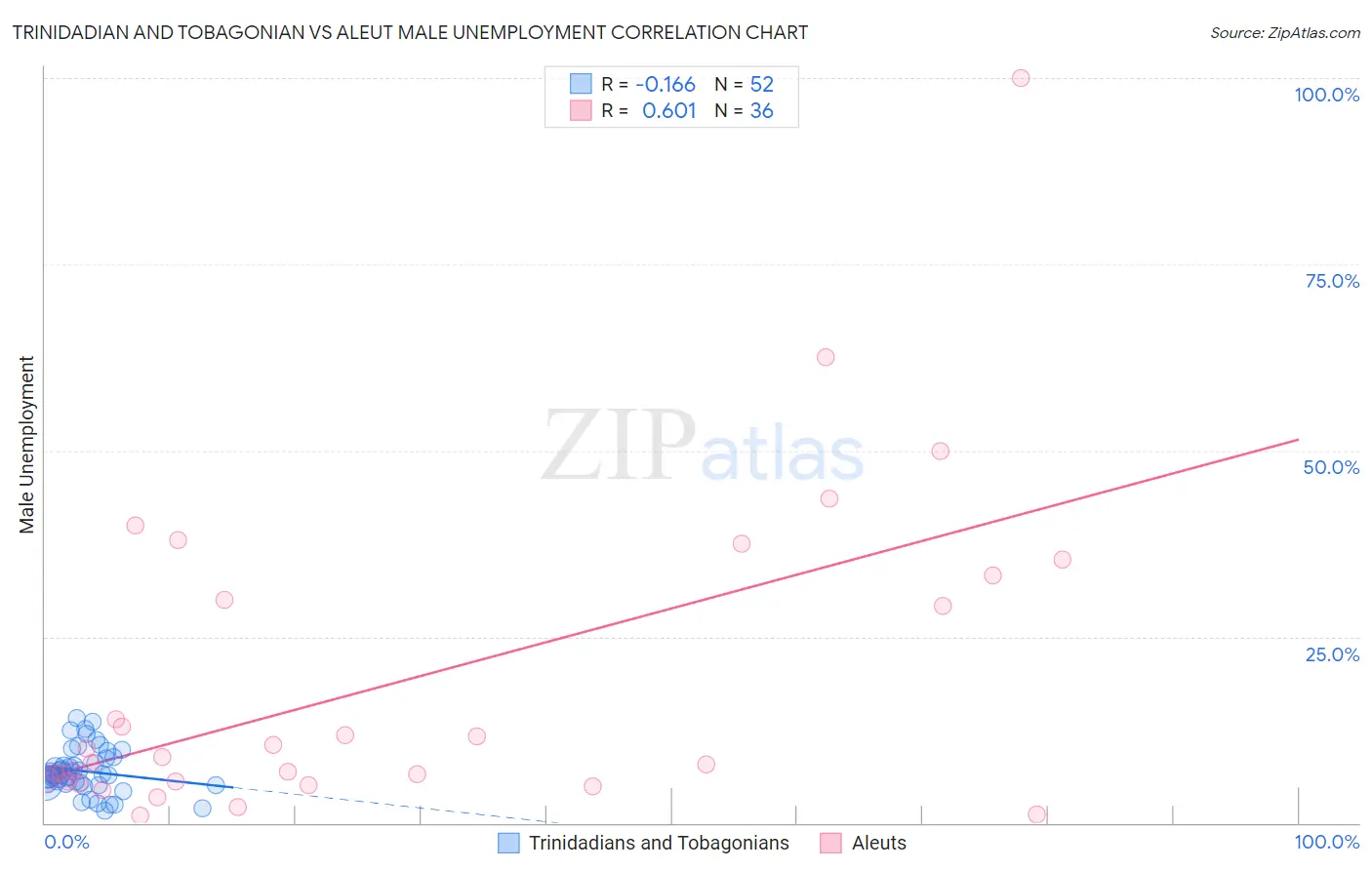 Trinidadian and Tobagonian vs Aleut Male Unemployment